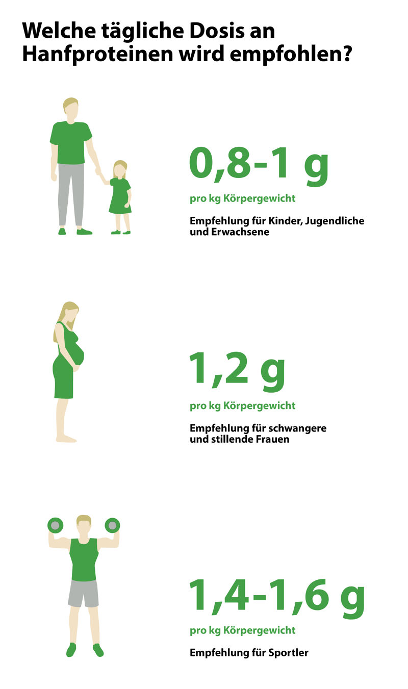 Hanfprotein tägliche Dosis