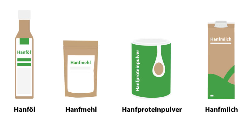 Hanfprotein
